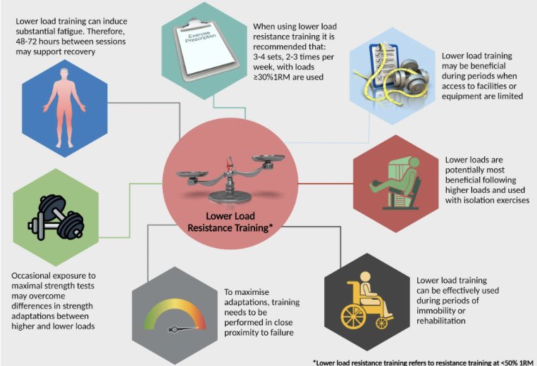 📖: Physiological Responses and Adaptations to Lower Load Resistance Training: Implications for Health and Performance 2023🏋️‍♂️🏋️‍♀️

📕: sportsmedicine-open.springeropen.com/articles/10.11…

🔓: Open Access

🧵: Summary below: 1/5