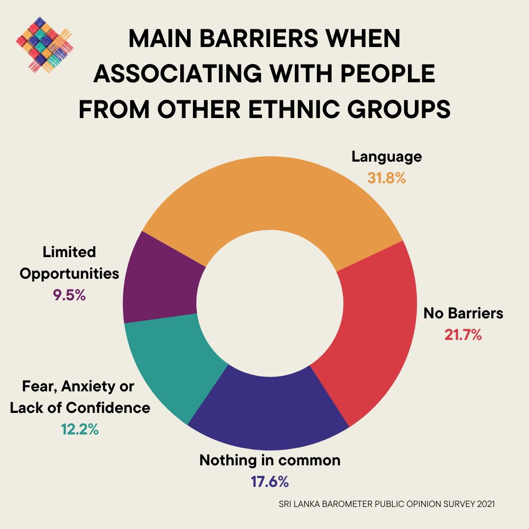 What is YOUR barrier when associating with Sri Lankans of different ethnic groups?
#SriLankaBarometer #lka #PublicOpinion #reconciliation #language