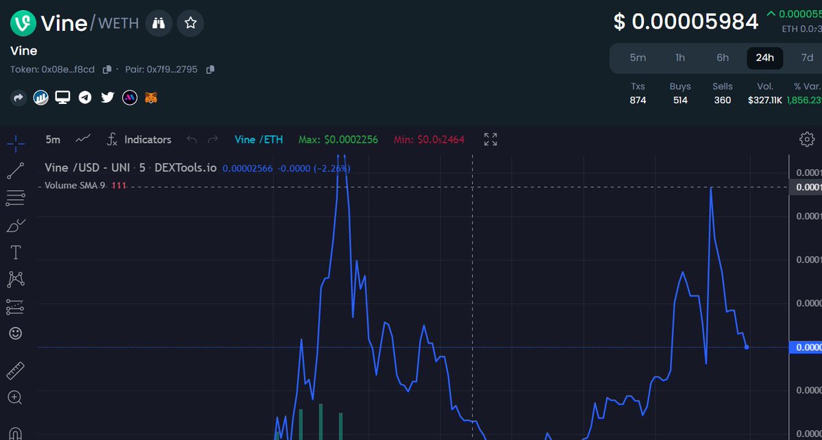 DEXTOOLS UPDATED!
VINE NEVER DIE,CONGRATULATION TO WHO APED THE DIP!🚀
#MEMECOIN #VINE #PEPE #ERC 
#VINETIKTOKKILLER