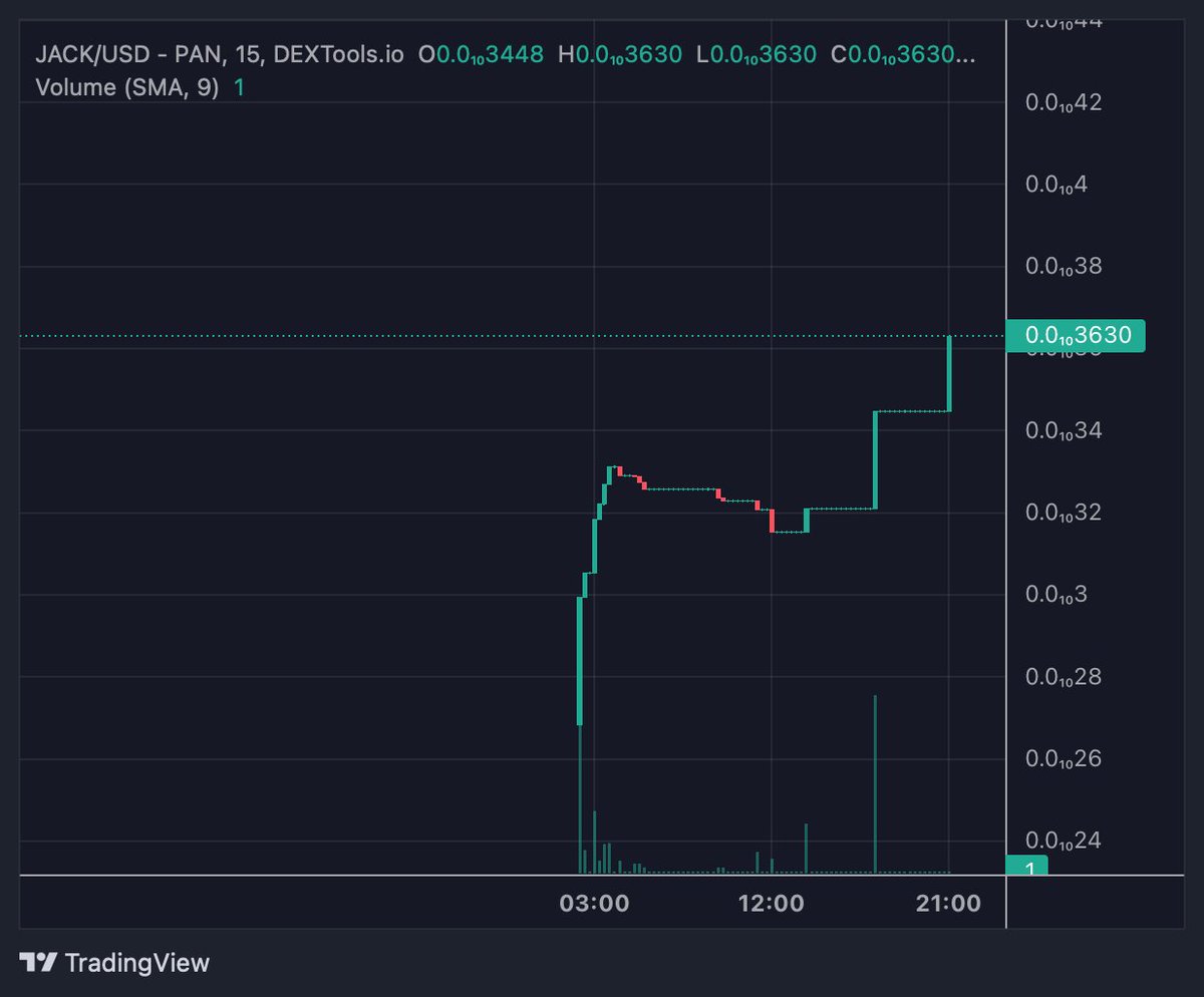 Jackbnbcoin's tweet photo. $JACK chart looks solid. #JOINJACK. If you made money with #PEPE #CAPO #Ladys is time to make some with $JACK

#gems #BSC #meme #memeseason #100x #100xgem #1000x #1000xgem

https://t.co/wLRmtcYWDJ https://t.co/URFkCMlXQQ