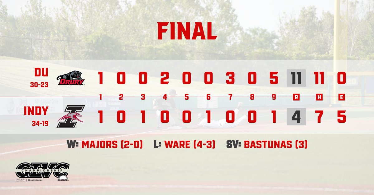 drurypanthers's tweet photo. BASE- FINAL
@DruryBaseball will play for the GLVC Championship on Sunday at 12:30 pm vs. Quincy. Williamson and Miller pick up 2 RBIs each in DU's win over UIndy  #allweDUiswin https://t.co/Y5PI0xyStc