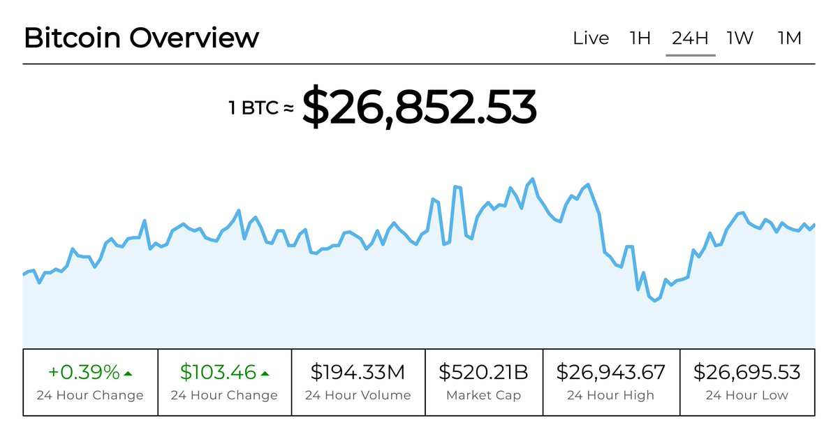 CryptoPriceBTC's tweet photo. Bitcoin Overview - 24 Hour:

Average $BTC price across exchanges: $26,852.53
Change: $103.46 (+0.39%)
High: $26,943.67
Low: $26,695.53
Volume: $194.33M
Market Cap: $520.21B

View more details at: https://t.co/ptPO2aNjxz

#Bitcoin #BTC #Cryptocurrency https://t.co/jWp5Y3Oxsu
