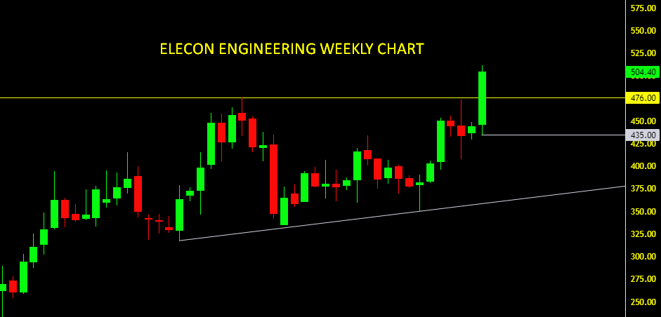 garwasanjay's tweet photo. #ELCONENGINEERING
All time high breakout with perfect volume
Capex are line up & strong order book
Strong financial performance in Q4 FY 2023 https://t.co/KgEkzB75TM