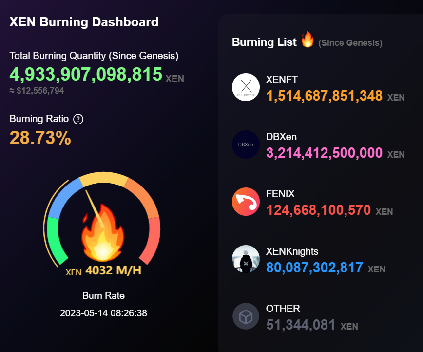 kidnej_x's tweet photo. 124 668 100 570 $XEN has burned by using @FENIX_protocol ♥️ Let's go! #XENcrypto is shaking the #crypto world 😱🚀
#BTC #ETH #HEX #PULSECHAIN #PLS #PLSX #BNB #ARB #SUI #AI #AIRDROP https://t.co/CAsZR7mBzA