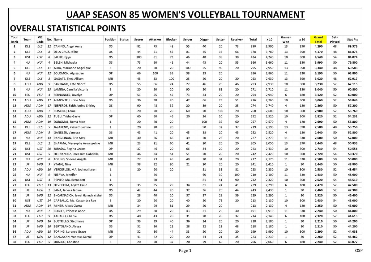 MissEverywhere_'s tweet photo. Final statistical results that determined our UAAP Season 85 awardees 💚💚💚

Congratulations to our Lady Spikers! 

Angel Canino
• Most Valuable Player
• Rookie of the Year
• 2nd Best OH

Jolina Dela Cruz
• 1st Best OH

Mars Alba
• Best Setter

Thea Gagate
• 1st Best MB https://t.co/Nhqo2Nm8Ul