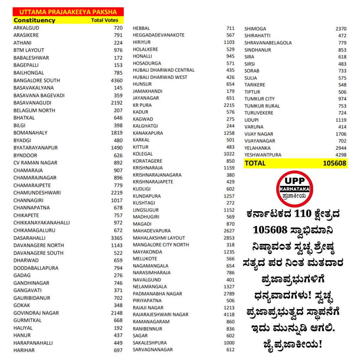 8055pm's tweet image. I feel great for getting 1 lakhs + votes with 110 candidates
In 114 consistency people couldn&apos;t vote for #prajakeeya due to no candidates 

Now 1 lakhs + #prajakeeya&apos;s should change rest  mindset of #rajakeeya

Are you happy with the numbers ?