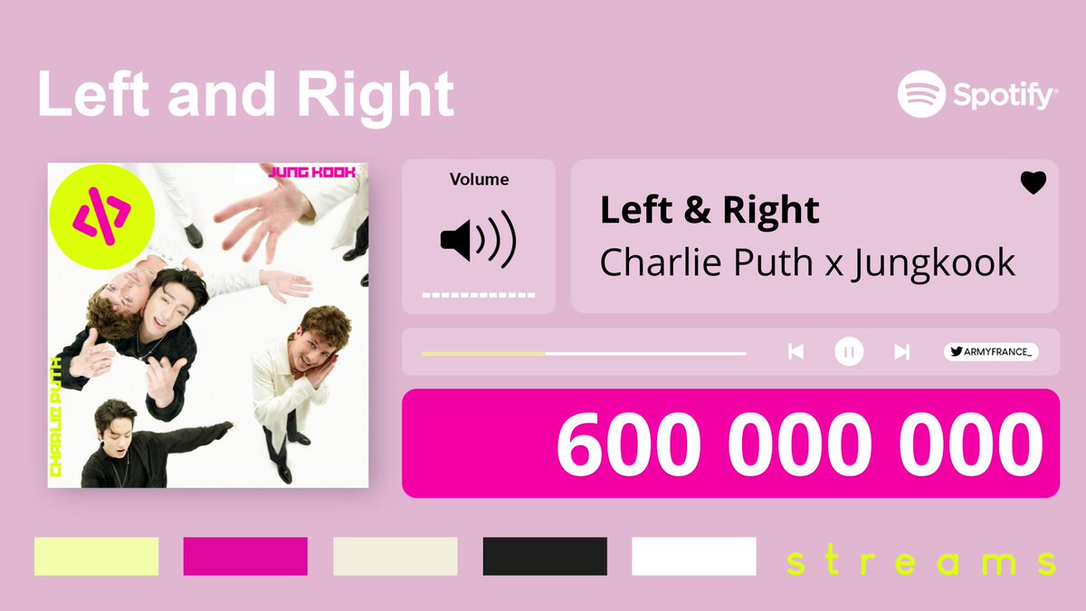 ARMYFRANCE_'s tweet photo. [@BTS_twt x Spotify]

'Left and Right' de Jungkook et Charlie Puth a dépassé les 600M de streams sur Spotify ! 🎉

🔗 https://t.co/Oc9qekYHQC

#BTS #방탄소년단 
#LeftAndRight600M https://t.co/h8XZRaan8s