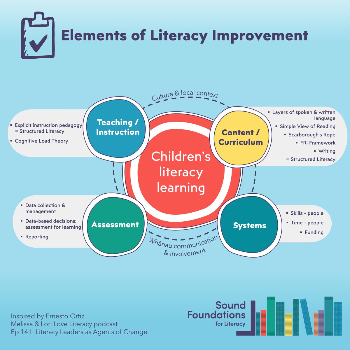 Emma Nahna (@emmanahna) on Twitter photo 🎧 Listened to @DrEOrtizJr on <a href="/literacypodcast/">Melissa & Lori Love Literacy Podcast</a> recently & appreciated 4 key aspects of literacy change he outlined. I had to put it into a graphic for my wall! Any adjustments needed?
📌 Episode 141: Literacy Leaders as Agents of Change literacypodcast.com/podcast?podcas… 🎧 Listened to @DrEOrtizJr on <a href="/literacypodcast/">Melissa & Lori Love Literacy Podcast</a> recently & appreciated 4 key aspects of literacy change he outlined. I had to put it into a graphic for my wall! Any adjustments needed?
📌 Episode 141: Literacy Leaders as Agents of Change literacypodcast.com/podcast?podcas…