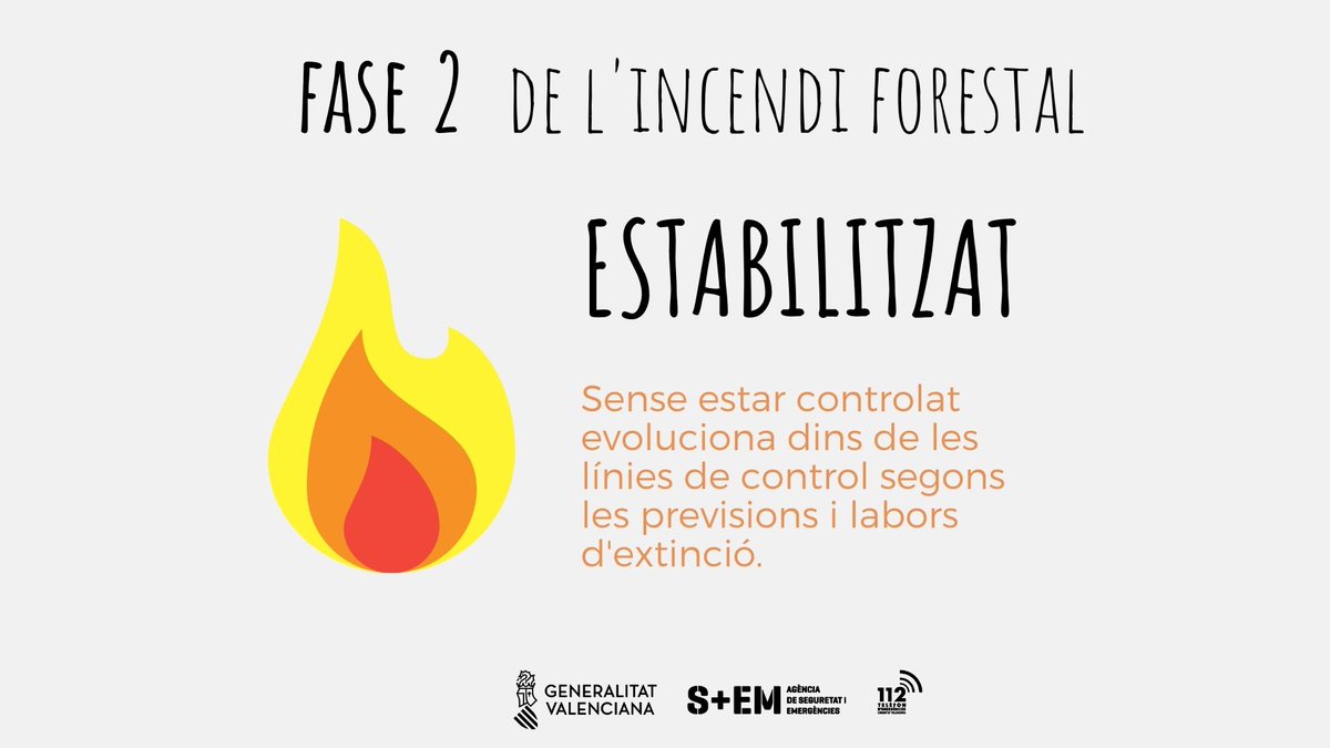 GVA112's tweet photo. (11:10) Actualització mijans treballant en l'#IFAlfarp:
➡️2 unitats de @GVAbforestals + 2 autobombes
➡️4 #BRIFO de + coordinador
➡️Cap de sector i coordinador forestal.
L'incendi està ESTABILITZAT. https://t.co/Qj2W6lBSnm