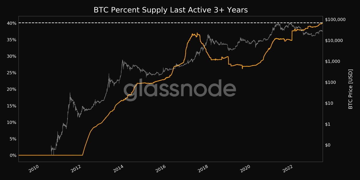 Breaking News: Glassnode data reveals that the percentage of BTC supply inactive for over 3 years has reached a historic high of 40.083%. A testament to long-term holders! #Bitcoin #cryptocurrency #cloudmining