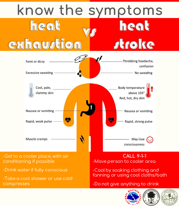 Working outside in the summer heat can be dangerous if you don't take proper precautions. Know the signs of Heat Exhaustion and Heat Stroke and learn what to do in the event you or your co-workers show symptoms.  #HeatSafetyWeek #SCWx #GAWx