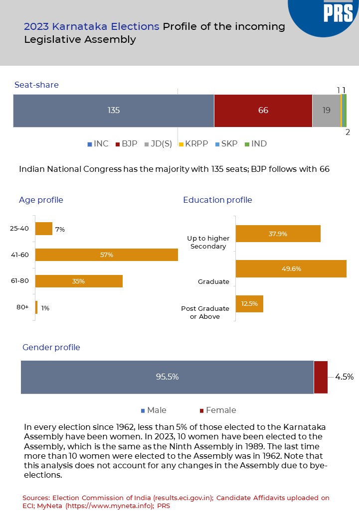 PRSLegislative's tweet image. #KarnatakaResults Here is how the newly constituted 16th Karnataka Assembly looks like in terms of age, education and gender.
Full note: bit.ly/3Mpo6Ta