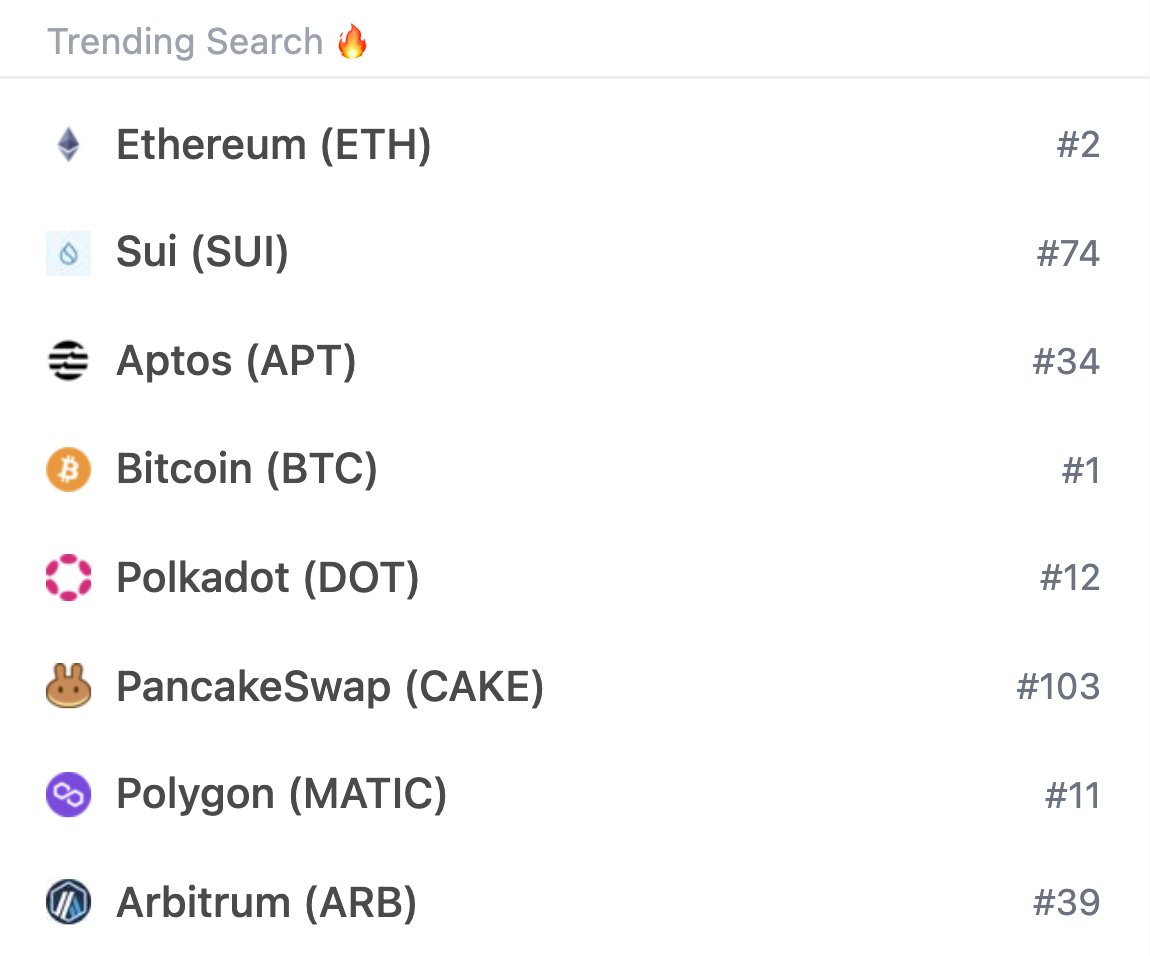 What #crypto are you watching this weekend? Here's what people are searching for 🔍

Top 5 Trending:
• Ethereum - $ETH
• Sui - $SUI
• Aptos - $APT
• Bitcoin - $BTC
• Polkadot - $DOT

See the full list: coingecko.com/en/discover
