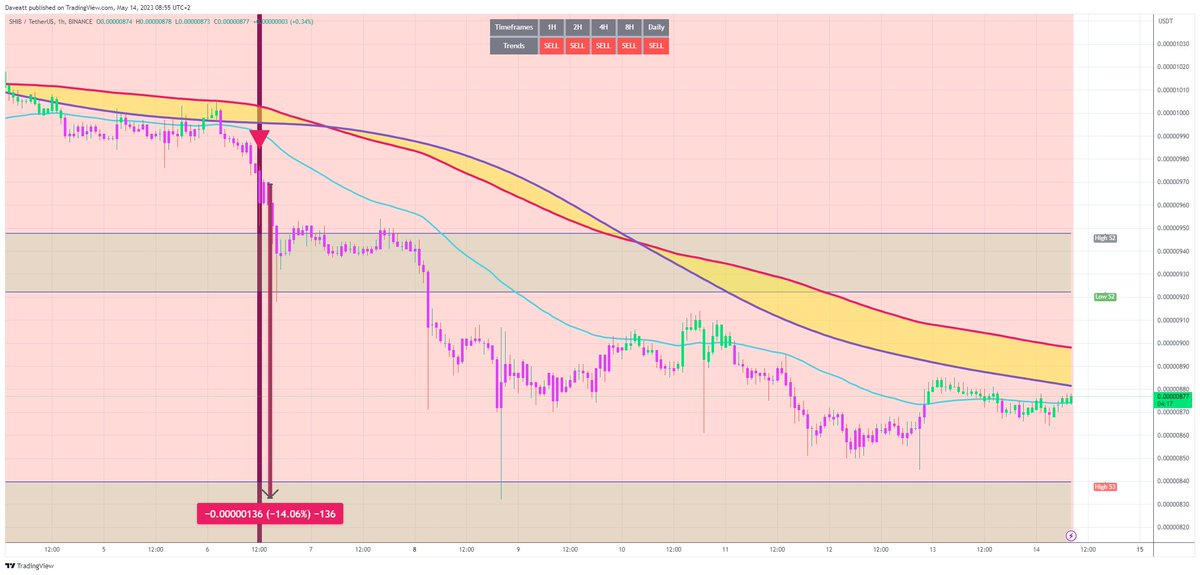 TradingView trade SHIB H1