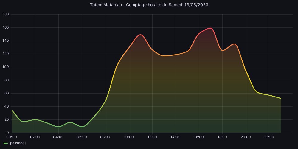 Hier, j'ai compté 1893 🚲 !

#TotemMatabiau