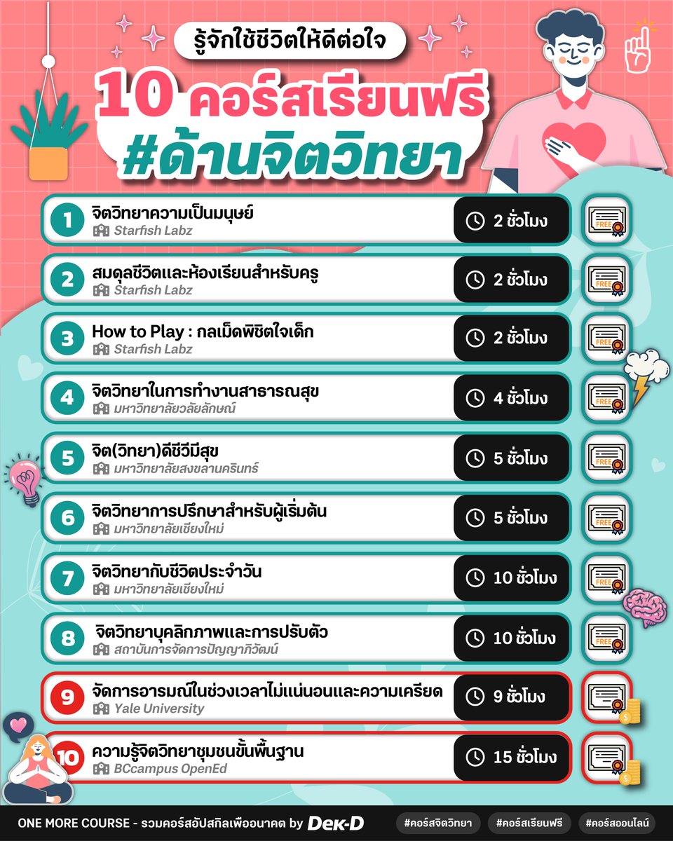 tornokandcourse's tweet photo. 🧠💓รวม 10 คอร์สออนไลน์เรียนฟรี #จิตวิทยา แต่ละเนื้อหาจะพาทุกคนไปทำความเข้าใจทั้งแนวคิด-ทฤษฎี และรู้จักอารมณ์ &amp; พฤติกรรมของตนเองและผู้อื่นได้มากขึ้น และยังเป็นการเพิ่ม Soft Skills ติดตัวให้นำไปปรับใช้กับชีวิตประจำวันและการทำงานได้อีกด้วย 🥰✨ #คอร์สดีบอกต่อ https://t.co/pQQSu7TeDb