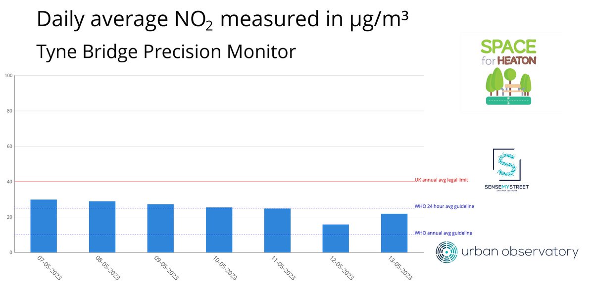 TyneBridgeAir's tweet photo. NO₂ at Tyne Bridge Precision Monitor yesterday (13-05-2023)

24h Average: 21.66 µg/m³

7 Day Average: 24.88 µg/m³ https://t.co/bWRsdBfbVa