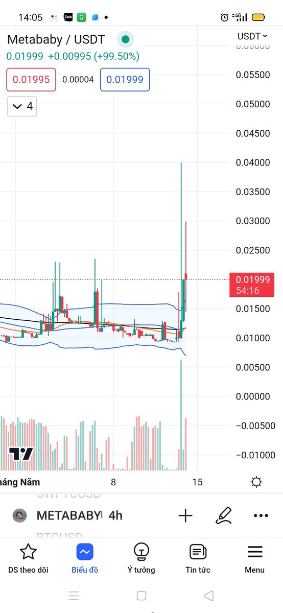 Hunter53633508's tweet photo. Các ví lớn đang đấm con #Metababy trên @MEXC_Global . E check hơi trễ. Vào check chart thì nó bay, nhưng vẫn đang được gom. Đoạn này ko dám FOMO !! https://t.co/wW2cIlRGVZ