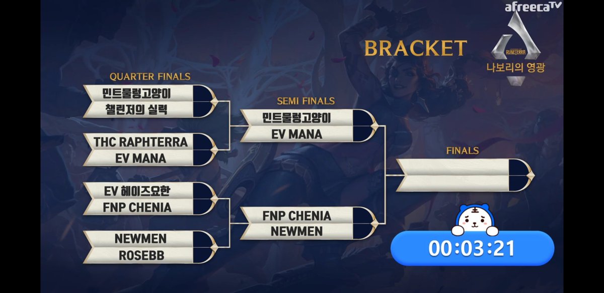16 Korean in Top64
5 Korean in Top 8