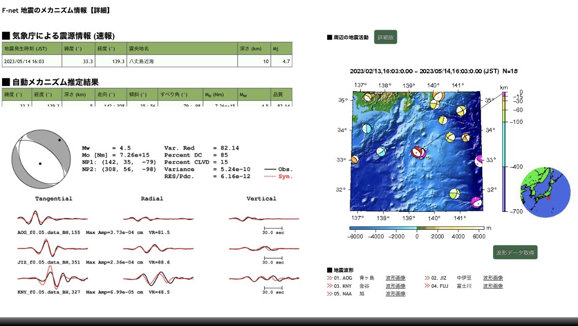 RJt5observatory's tweet image. hinet解はナシも
Fnetに掲載
南西北東張力軸正断層型発震
#Fnet #Hinet #気象庁
