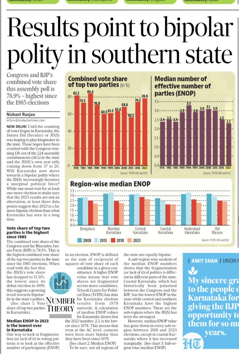 Karnataka election results point to bipolar polity in southern state. The overall median Effective Number of Participants has decreased with only a marginal increase in the regions of Coastal Karnataka.

hindustantimes.com/india-news/kar…
#HTNumberTheory