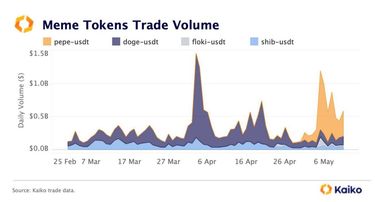 Kaiko-гийн мэдээлж буйгаар, энэ долоо хоногт арилжаачид ашгаа аван гарснаар зах зээлийн өдөр тутмын арилжааны хэмжээ 1 тэрбум доллараас 500 сая доллар болж хоёр дахин буурч, меме токенууд ашиггүй болсон байна.