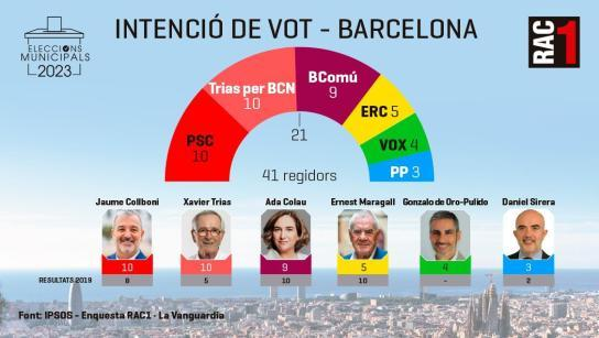 EleccionsCAT_'s tweet photo. ⚠️ #Enquesta de @rac1 i @LaVanguardia.

🔴 22% (10) - @jaumecollboni
🟢 21,6% (10) -  @xaviertrias 
🟣 19,5% (9) - @AdaColau 
🟡 11,1% (5) - @ernestmaragall 
⚫ 8,8% (4) - @gonzalodeoro 
🔵 7,6% (3) - @danielsirera

* 30% indecisos *
#EleccionsMunicipals2023 #Barcelona https://t.co/QYZvwfp4fO