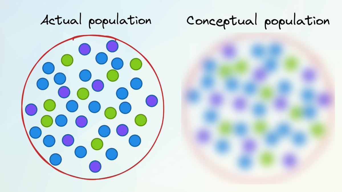 In Statistics we love to refer to the 'population'.

But what is it exactly?

I will explain the different types of populations in Statistics!

1/7
