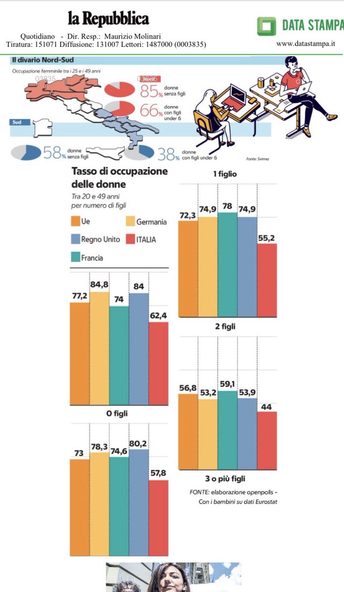 LDRaimondo's tweet photo. Le #mamme e il #lavoro 💯
L’obiettivo 🇮🇹 deve essere quello di permettere alle #donne di conciliare #maternità e lavoro. Evitiamo che il Pnrr diventi l'ennesima occasione perduta per colmare il divario del #gendergap
Anche il #digitale può aiutare.
#festadellamamma2023 https://t.co/VOkHOKy3zD