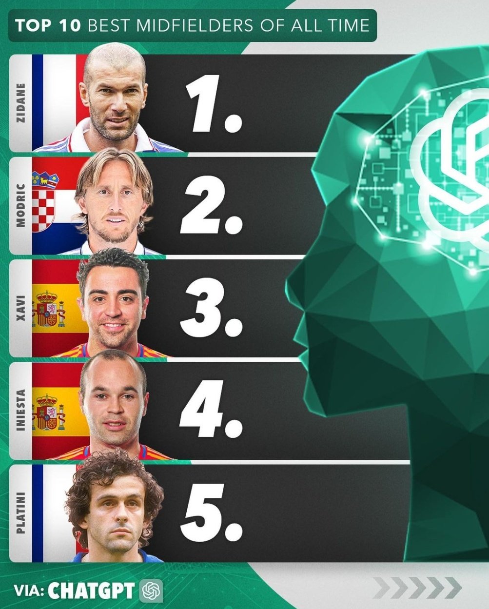 ZIZOU 🐺 on X: &ldquo;Top 10 midfielders of all time according to Chat 