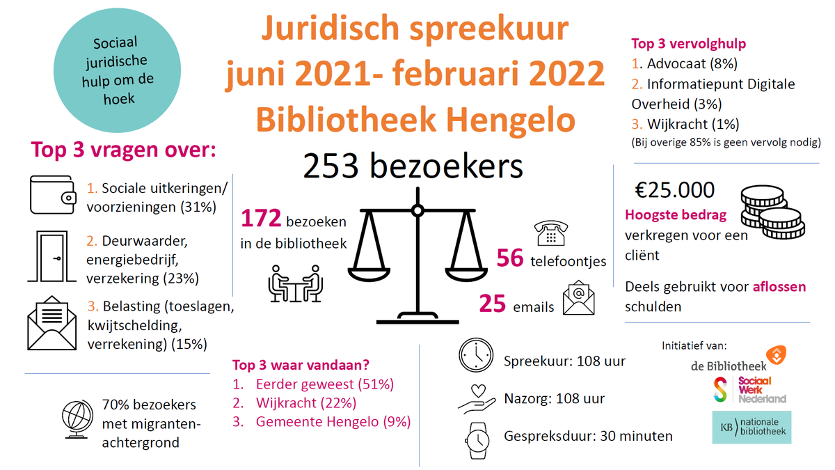 In Hengelo, Venray en Mar en Fean hielden de bibliotheken een waardevolle pilot met juridische spreekuren. Krijgen bibliotheken met nóg een ministerie te maken? Lees het hier: markdeckers.net/2023/05/de-moo…