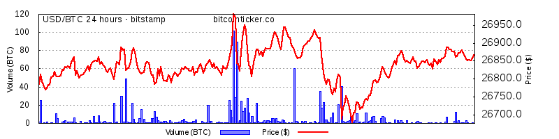 One Bitcoin now worth $26872.00@bitstamp. High $27052.000. Low $26598.000. Market Cap $520.587 Billion #bitcoin