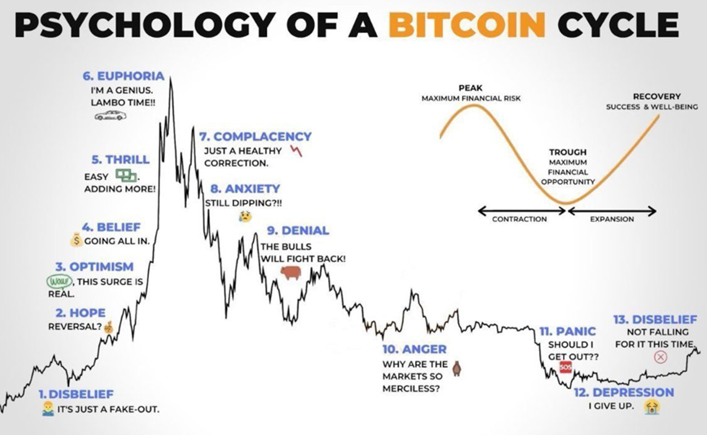 LarkDavis's tweet image. Where do you think we are in this Bitcoin cycle?

Honestly!