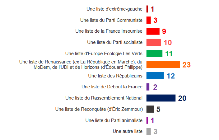 BobLeCentriste's tweet photo. #Européennes2024
@harrisint_fr 

🟡#RE 23 à 26%
⚫️#RN 20 à 21%

🔵#LR 12 à 13%
🟢#EÉLV 11%
〰️🟢+🔴#Nupés 19 à 23%
🔴#PS 10%
🟤#LFI 9% 
〰️🟣PS diss. 6%
〰️🟢#GÉ 5%
⚫️#RCQ 5%
—
〰️🔴#PCF 3%
⚫️#DLF 2%
🟤#ExtG 1 à 3%
🐶#PA 1 à 2%
⚪️Autres 3 à 5%

https://t.co/Nrbu8n8L8c https://t.co/TYgIEVuKcj