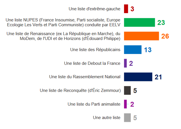 BobLeCentriste's tweet photo. #Européennes2024
@harrisint_fr 

🟡#RE 23 à 26%
⚫️#RN 20 à 21%

🔵#LR 12 à 13%
🟢#EÉLV 11%
〰️🟢+🔴#Nupés 19 à 23%
🔴#PS 10%
🟤#LFI 9% 
〰️🟣PS diss. 6%
〰️🟢#GÉ 5%
⚫️#RCQ 5%
—
〰️🔴#PCF 3%
⚫️#DLF 2%
🟤#ExtG 1 à 3%
🐶#PA 1 à 2%
⚪️Autres 3 à 5%

https://t.co/Nrbu8n8L8c https://t.co/TYgIEVuKcj