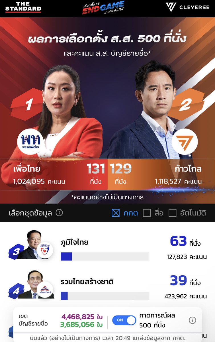 cnew888's tweet photo. ผลคะแนนจาก กกต. เวลา 20:50 เพื่อไทย และ ก้าวไกล มาแรง!!! 🔥🔥

#เลือกตั้ง66 
#TheStandardElection https://t.co/dZXDmWy7he