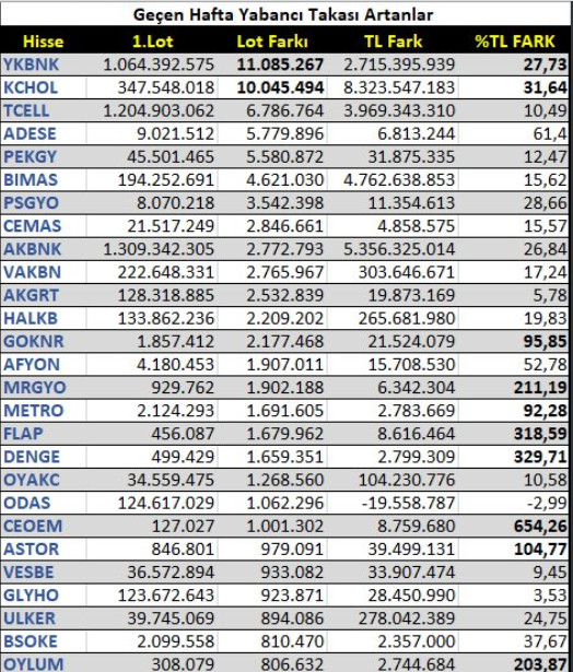 Geçen Hafta Yabancı Takası Artanlar.//

#ykbnk #kchol #tcell #adese #pekgy #bımas #psgyo #cemas #akbnk #vakbn #akgrt #halkb #goknr #afyon #mrgyo #metro #flap #denge #oyakc #odas #ceoem #astor #vesbe #glyho #ulker #bsoke #oylum 

 #borsa #bist100 #Binance #Bitcoin