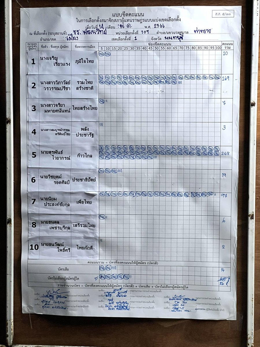 llKapperll's tweet image. เริ่มนับคะแนน แก๊ปเปอร์ ก็ต้องมาเฝ้าตั้งแต่ต้นจนจบ #เลือกตั้ง66 #รายงานผลคะแนนเลือกตั้ง66