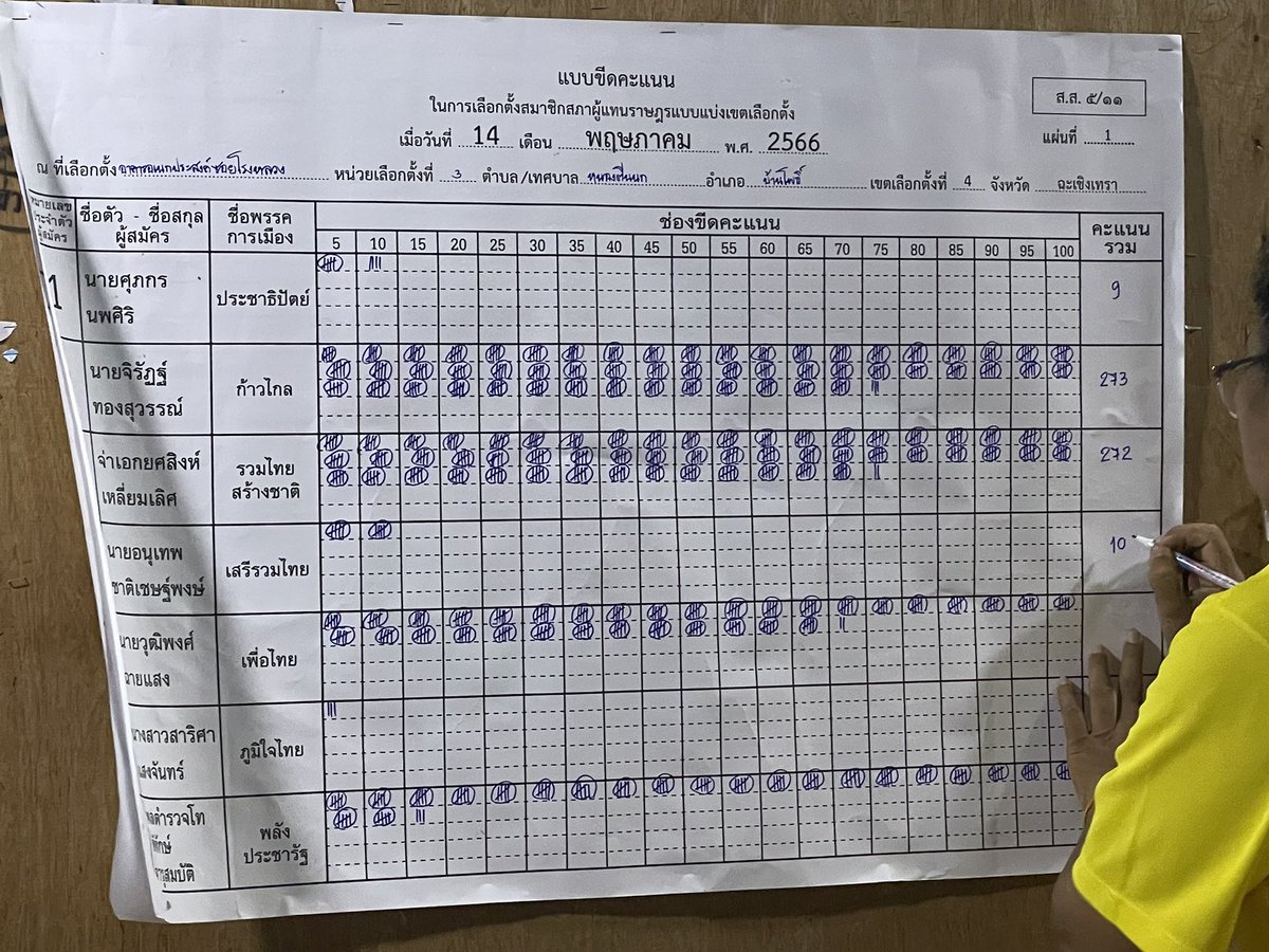 warax_TN's tweet photo. ความหมายของคำว่า " 1 เสียงของคุณมีค่า " 

ก้าวไกล 273
รวมไทยสร้างชาติ 272

ขนลุกมากอันนี้ #เลือกตั้ง2566 https://t.co/wJAiK3OiRY