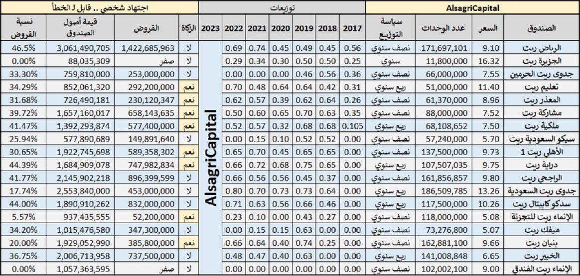 AlsagriCapital's tweet photo. ⚫️ ملخص الصناديق الاستثمارية العقارية (الريت)

🔹18 صندوق عقاري بالسوق الرئيسي
🔹8 تخرج الزكاة

🔹الهدف الأساسي من الصناديق العقارية (الريت) توزيع 90% من الأرباح

مرفق ملخص لهذه الصناديق. أمل أن يكون خارطة طريق لمن يريد الاستثمار فيها

دعمكم بالرتويت هو الحافز الوحيد للحساب 🤍 https://t.co/3h6IOfKoUn