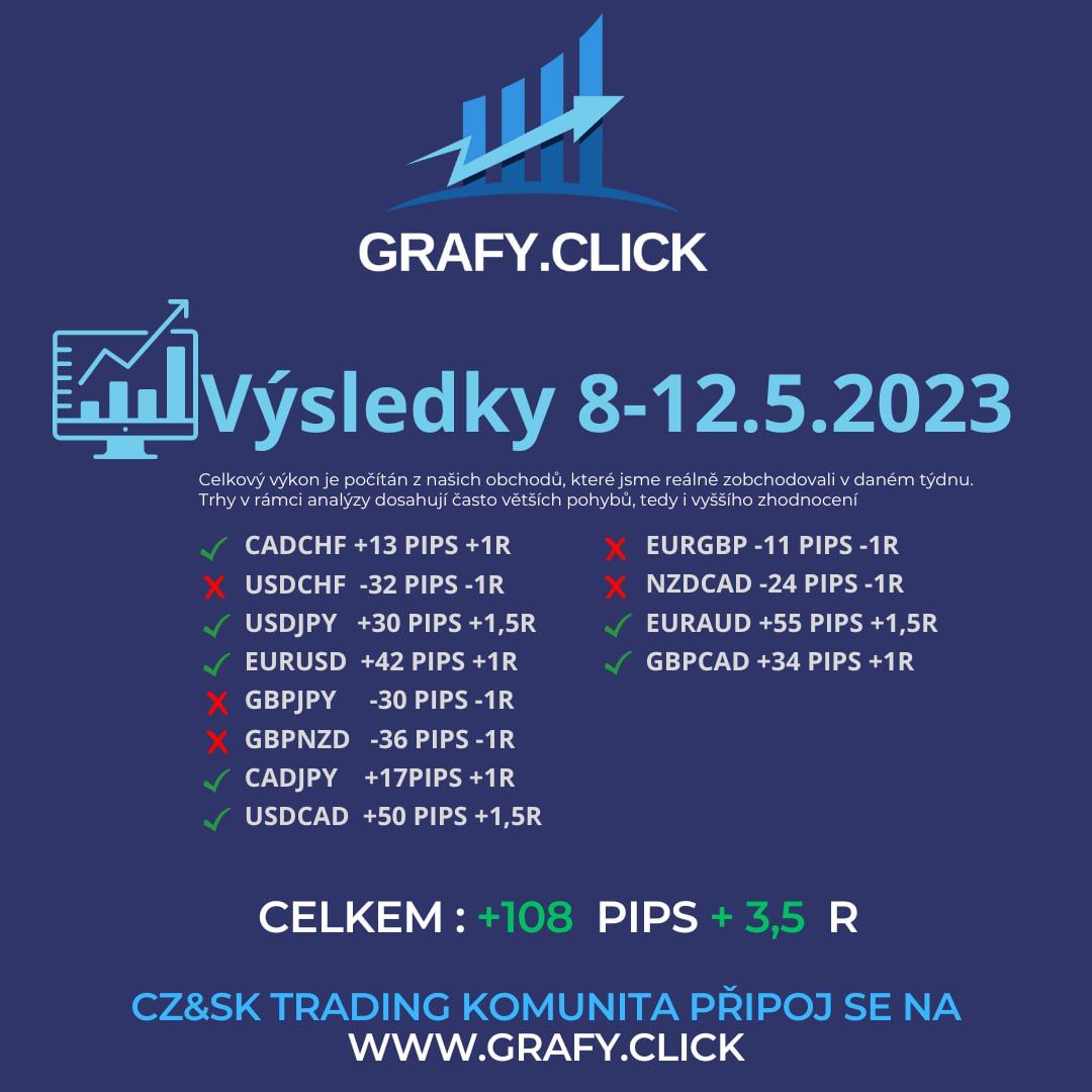 Forex analýza a následně vstup do obchodu. Od 8.5.2023 do 12.5.2023 - Výsledek obchodování. Nekopírujte obchody. Ale sledujte naše vstupy a snažte se pochopit proč ten vstup realizujeme. Systém. Money managment. DISCIPLÍNA!!!