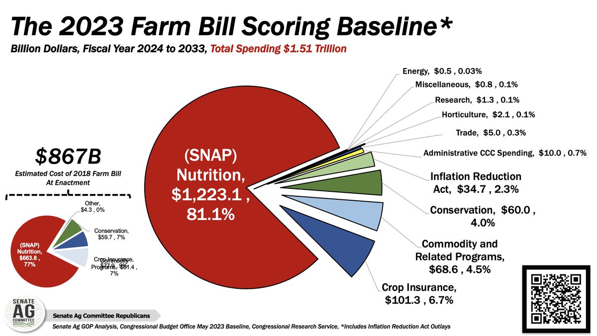 Excited to join @agripulse today to talk about the #FarmBill and #CBO's new baseline. CBO's May baseline raised their estimate of the next #FarmBill to $1.51 trillion over 10 years, here is a breakdown 👇👇#SNAP #CropInsurance #Conservation #AgTwitter @SenateAgGOP 🌽🌾🌱🚜