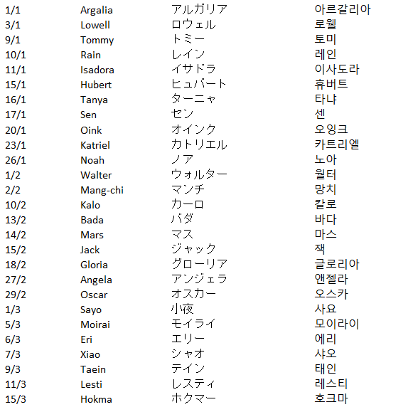 PMCBbot2's tweet image. The birthdays we use were taken from the Library of Ruina artbook. We highly recommend getting it regardless
Date/English name/Japanese name/Korean name
日付/英語/日本語/韓国語
날짜/영문이름/일본이름/한국이름