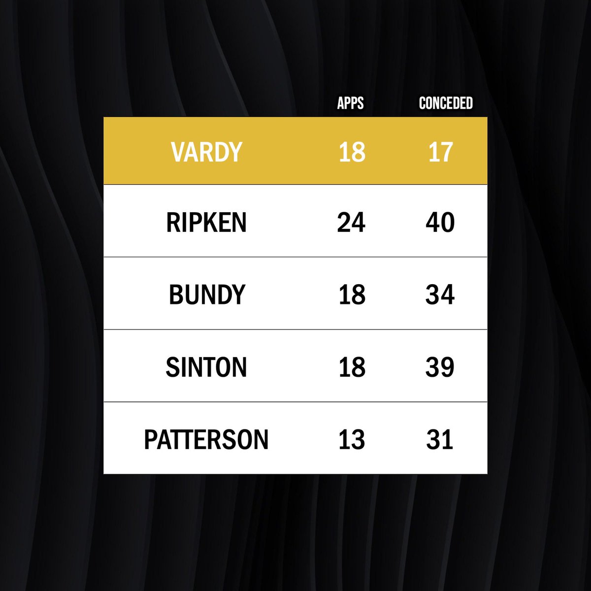 GOLDEN GLOVE 🧤🥇

Congratulations to our very own Tom Vardy who has won the golden glove for the division, with the best clean sheet ratio. 

<a href="/TomVardy8/">Tom Vardy</a> 

#PUFC #UTP #GoldenGlove