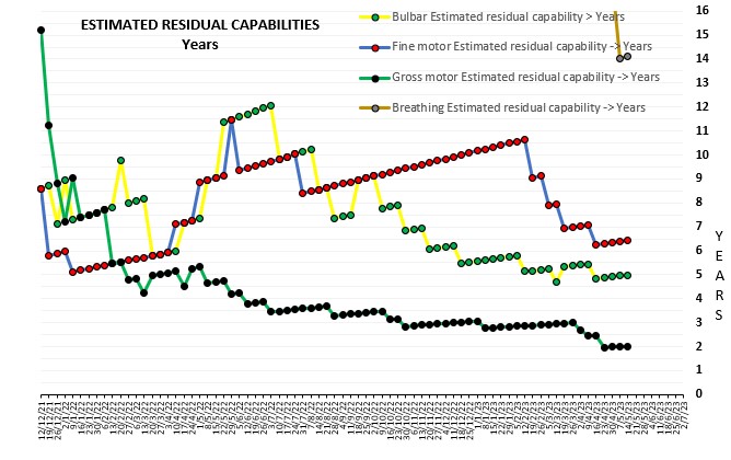 astro_carli's tweet photo. Maintaining motor capabilities #ALS
In theoretical line, in the hypothesis of a linear progress, we can calculate the progressive degradation of individual capabilities. It is better to know, always overweight the uncertainty. It involves a path of maturity and strength spirit. https://t.co/zK1dq6Acrn