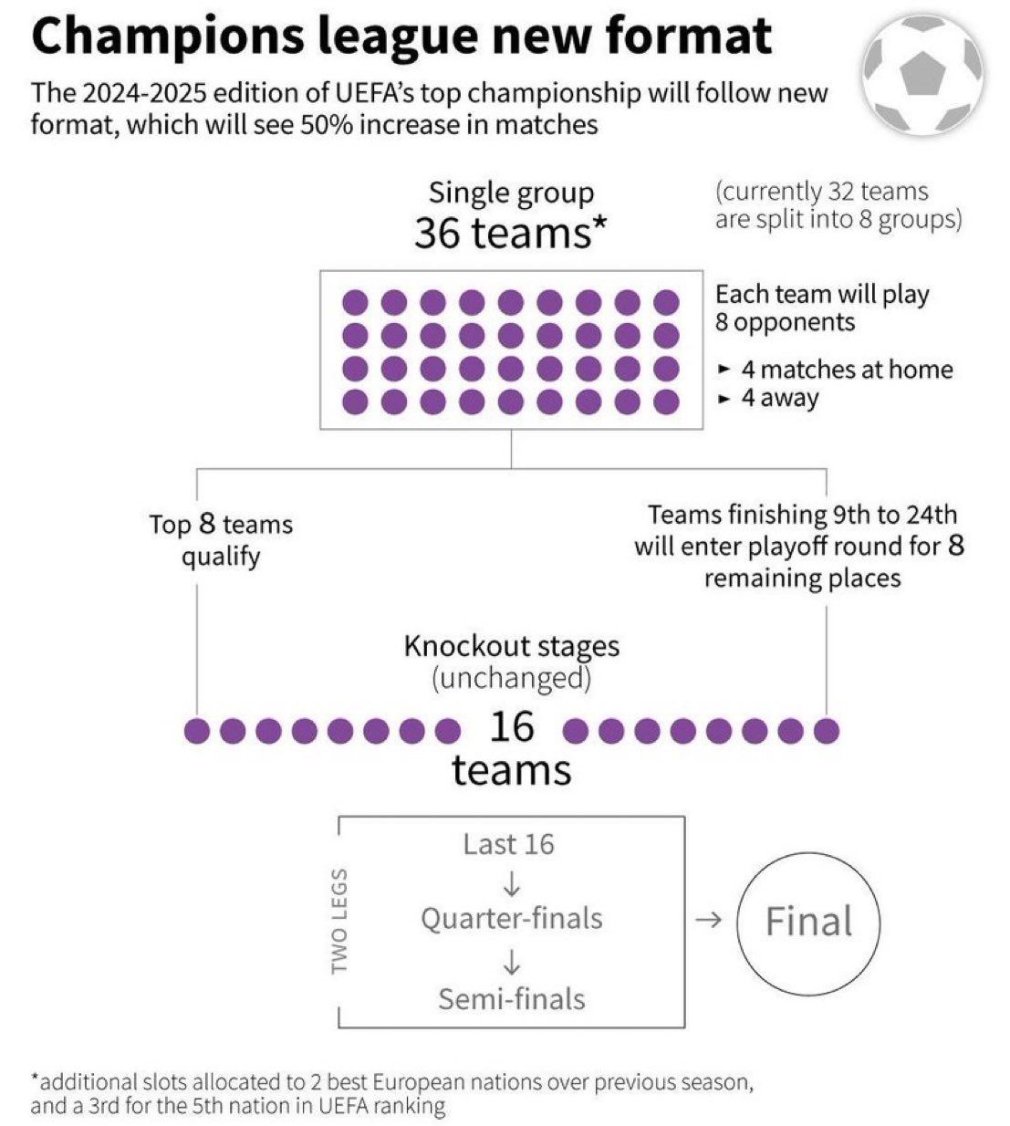 B24 on X: Foi aprovado um novo formato para a Champions League a partir de  2024.  / X