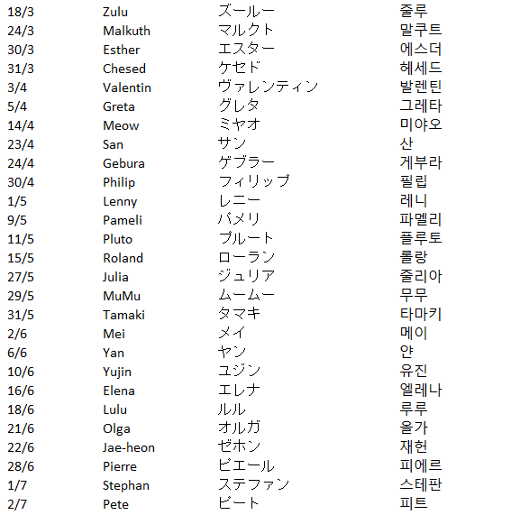 PMCBbot2's tweet image. The birthdays we use were taken from the Library of Ruina artbook. We highly recommend getting it regardless
Date/English name/Japanese name/Korean name
日付/英語/日本語/韓国語
날짜/영문이름/일본이름/한국이름