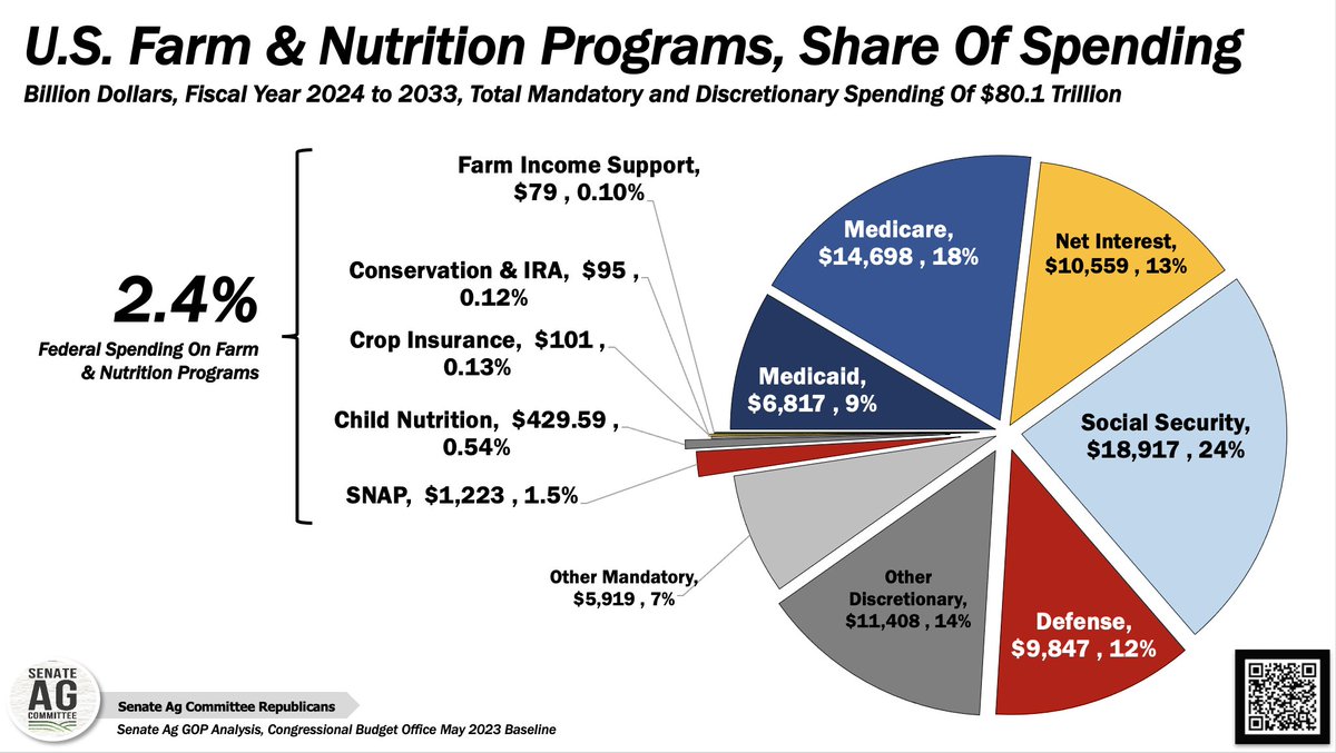 #SundayFunday: #CBO's new May baseline projected  🇺🇸 #farm and #nutrition assistance programs to represent 2.4% of federal spending 👇👇 . 👀📺 more about the baseline and implications for the #FarmBill tomorrow at 12 ET on @agripulse #AgTwitter @SenateAgGOP