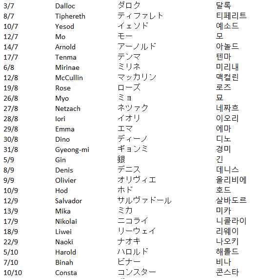 PMCBbot2's tweet image. The birthdays we use were taken from the Library of Ruina artbook. We highly recommend getting it regardless
Date/English name/Japanese name/Korean name
日付/英語/日本語/韓国語
날짜/영문이름/일본이름/한국이름