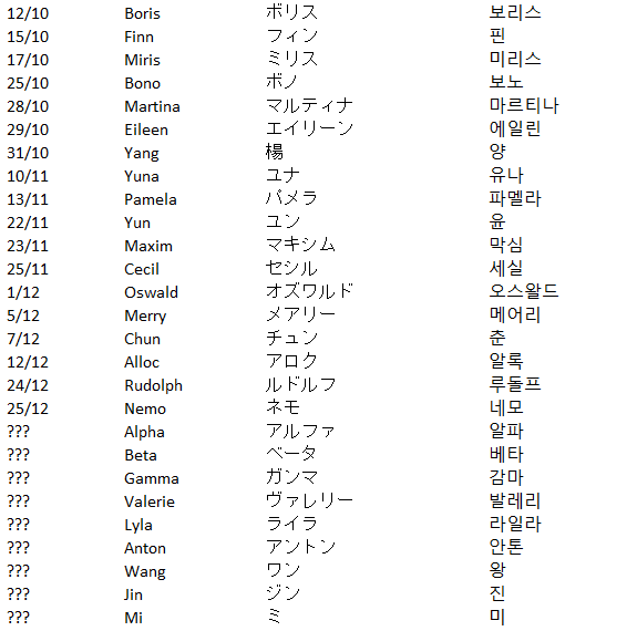 PMCBbot2's tweet image. The birthdays we use were taken from the Library of Ruina artbook. We highly recommend getting it regardless
Date/English name/Japanese name/Korean name
日付/英語/日本語/韓国語
날짜/영문이름/일본이름/한국이름